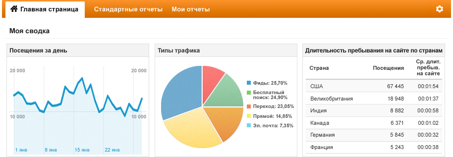 Яндекс метрика и Google Analytics